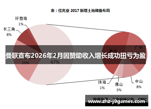 曼联宣布2026年2月因赞助收入增长成功扭亏为盈